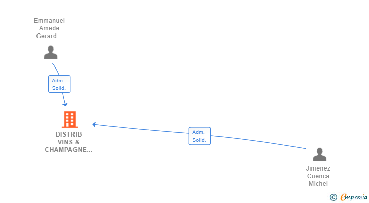 Vinculaciones societarias de DISTRIB VINS & CHAMPAGNE SL