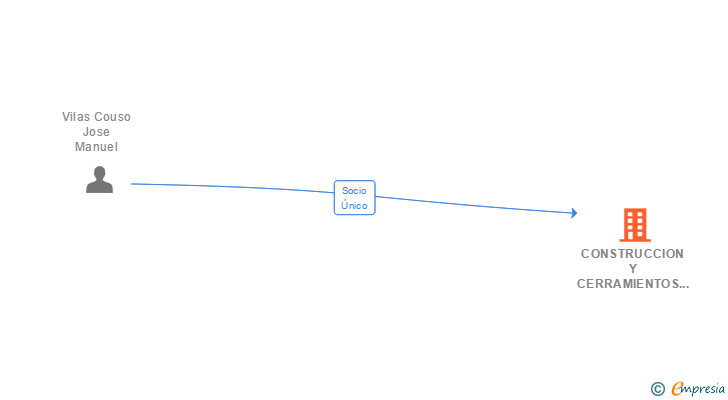 Vinculaciones societarias de CONSTRUCCION Y CERRAMIENTOS GALLEGOS DEL ALUMINIO SL