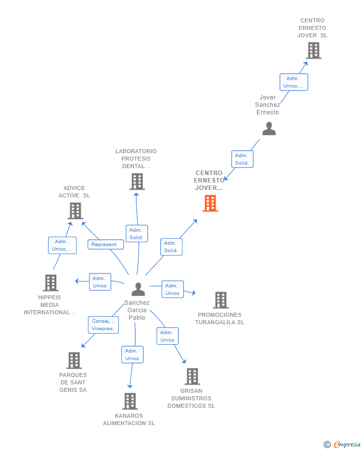 Vinculaciones societarias de CENTRO ERNESTO JOVER ENTRENAMIENTO SL