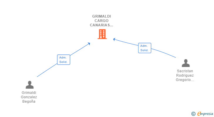 Vinculaciones societarias de GRIMALDI CARGO CANARIAS SL