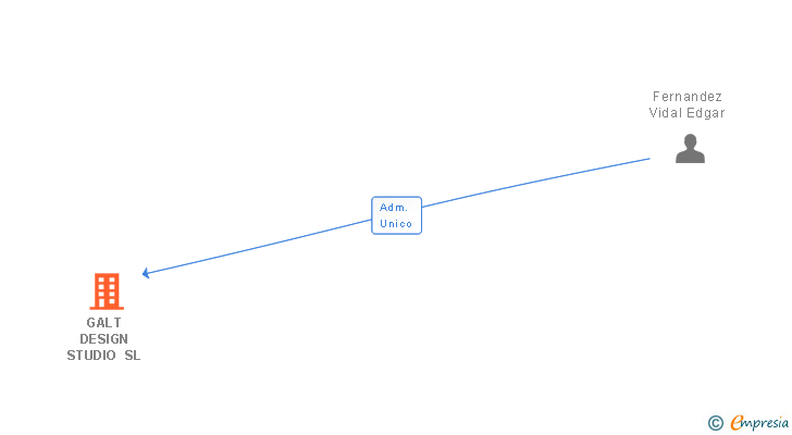 Vinculaciones societarias de GALT DESIGN STUDIO SL