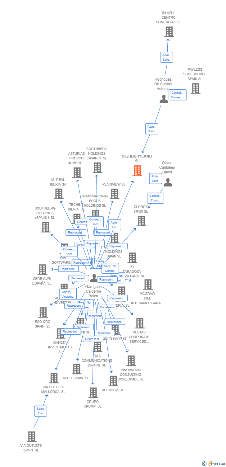 Vinculaciones societarias de IR INTERNATIONAL CORP SL