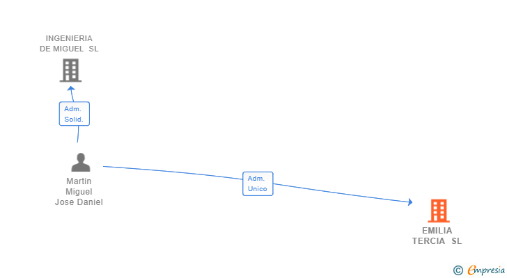 Vinculaciones societarias de EMILIA TERCIA SL