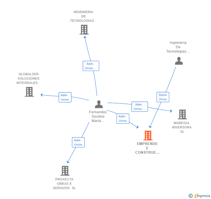 Vinculaciones societarias de EMPRENDE E CONSTRUE SL