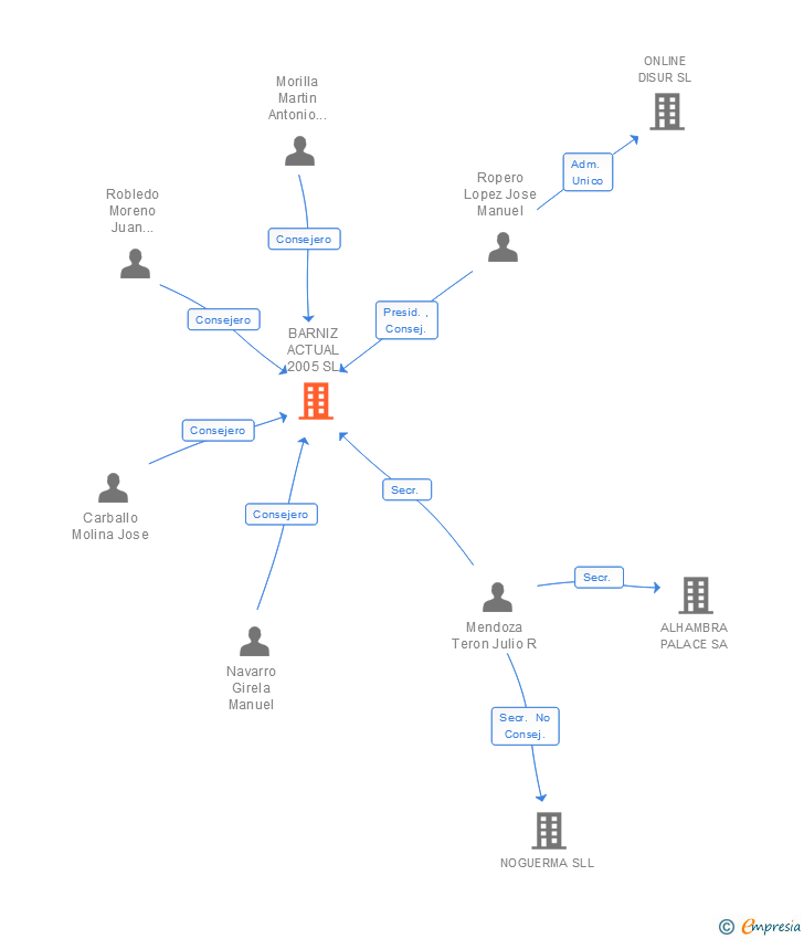 Vinculaciones societarias de BARNIZ ACTUAL 2005 SL