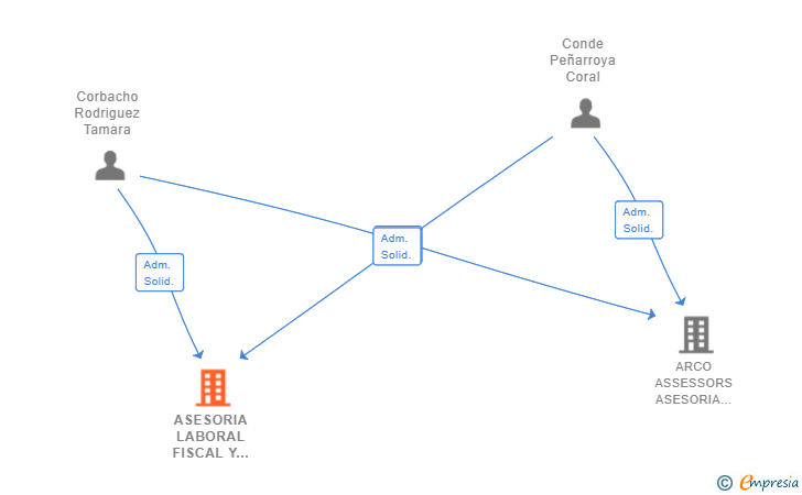 Vinculaciones societarias de ASESORIA LABORAL FISCAL Y CONTABLE COTAM SL