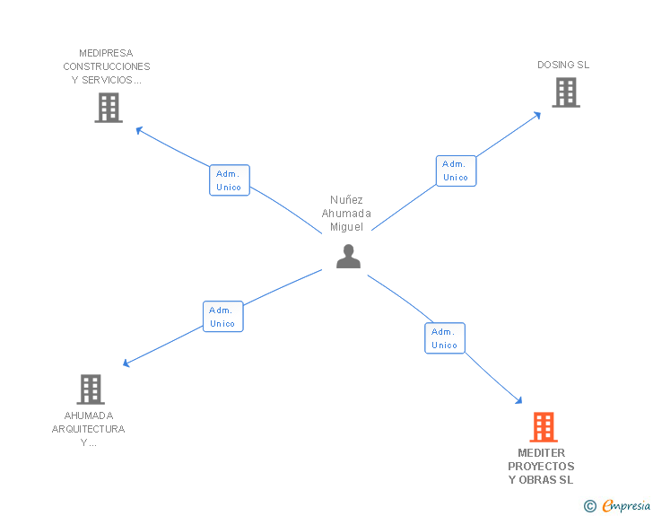 Vinculaciones societarias de MEDITER PROYECTOS Y OBRAS SL