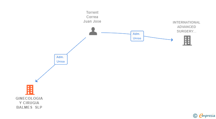Vinculaciones societarias de GINECOLOGIA Y CIRUGIA BALMES SLP