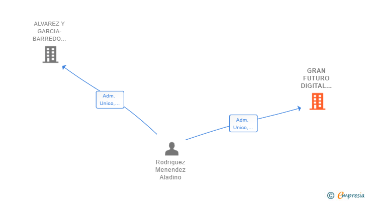 Vinculaciones societarias de GRAN FUTURO DIGITAL AJM SL