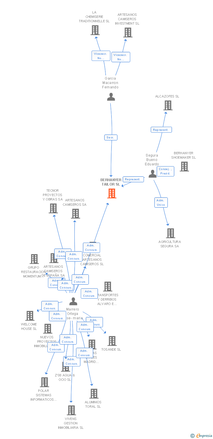 Vinculaciones societarias de BERHANYER TAILOR SL