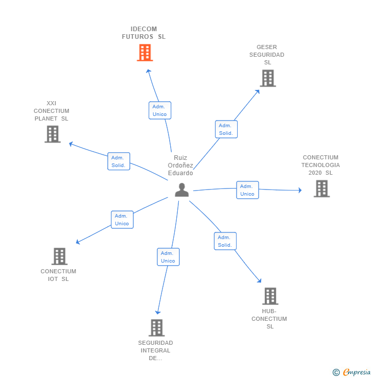 Vinculaciones societarias de IDECOM FUTUROS SL