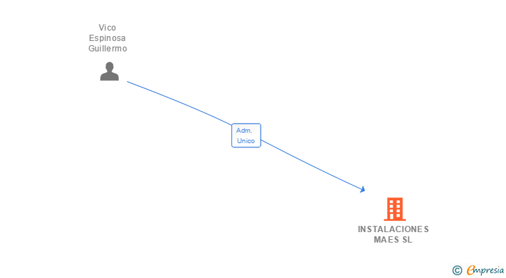 Vinculaciones societarias de INSTALACIONES MAES SL