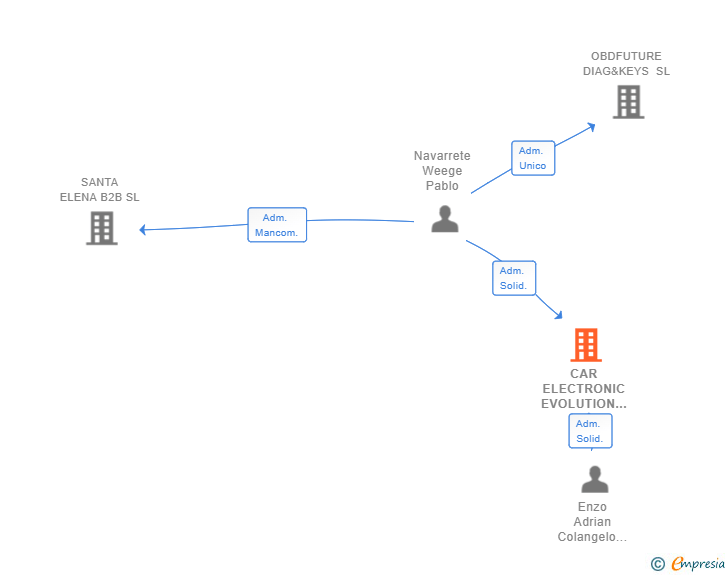 Vinculaciones societarias de CAR ELECTRONIC EVOLUTION SL