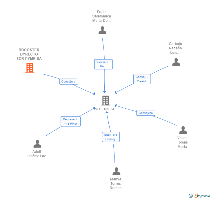 Vinculaciones societarias de BBOOSTER DYRECTO SCR PYME SA