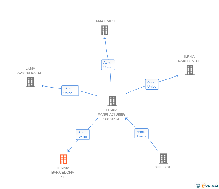Vinculaciones societarias de TEKNIA BARCELONA SL