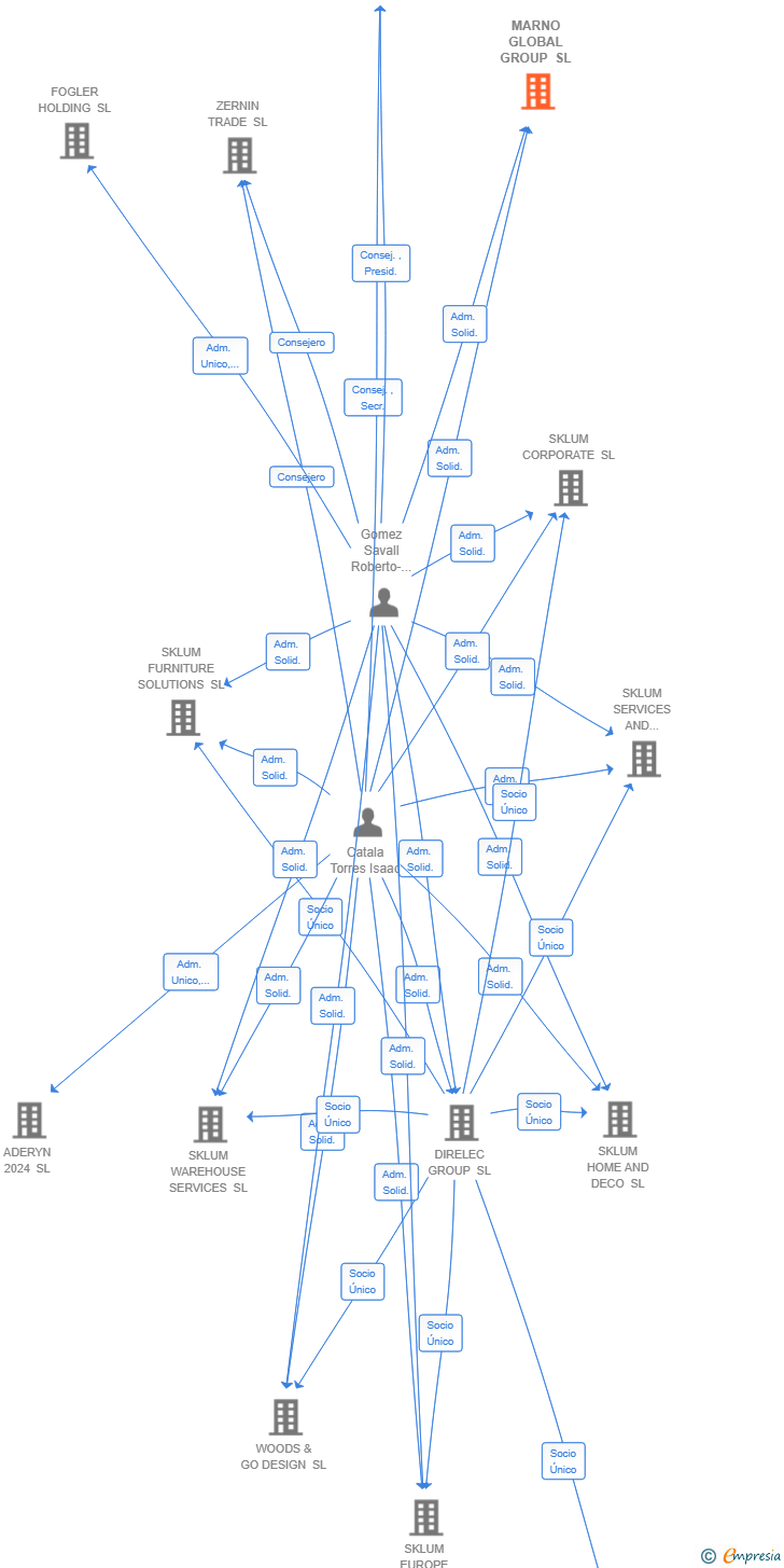 Vinculaciones societarias de MARNO GLOBAL GROUP SL