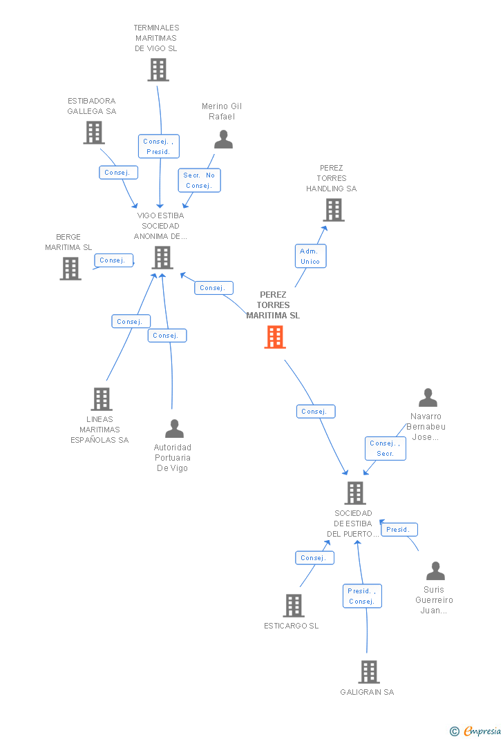 Vinculaciones societarias de PEREZ TORRES MARITIMA SL