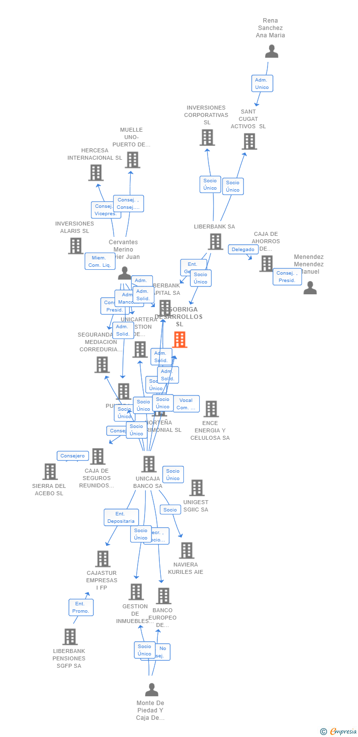 Vinculaciones societarias de SEGOBRIGA DESARROLLOS SL