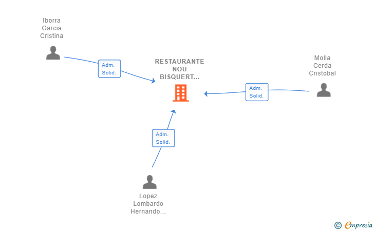 Vinculaciones societarias de RESTAURANTE NOU BISQUERT SL