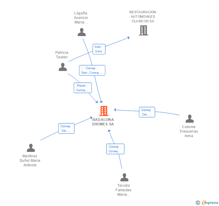 Vinculaciones societarias de BADALONA IDIOMES SA