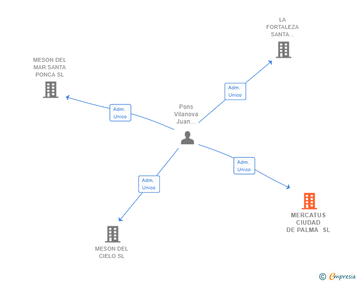 Vinculaciones societarias de MERCATUS CIUDAD DE PALMA SL