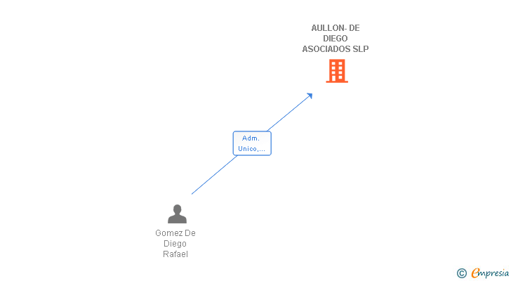 Vinculaciones societarias de AULLON-DE DIEGO ASOCIADOS SLP