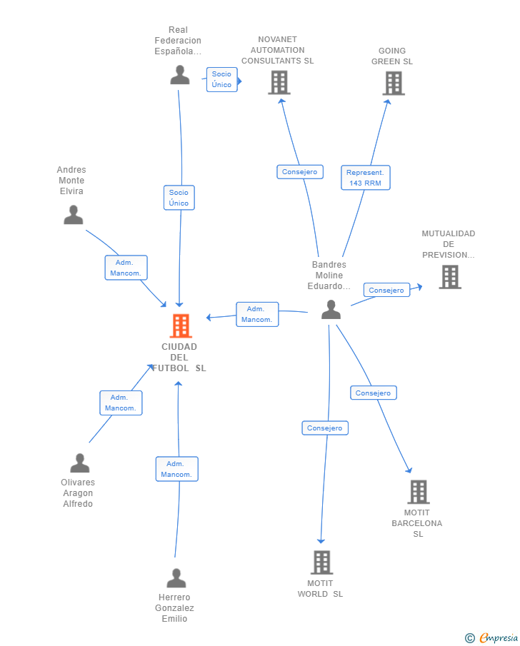 Vinculaciones societarias de CIUDAD DEL FUTBOL SL