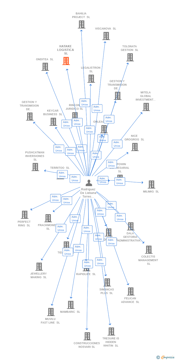 Vinculaciones societarias de HATAKE LOGISTICA SL