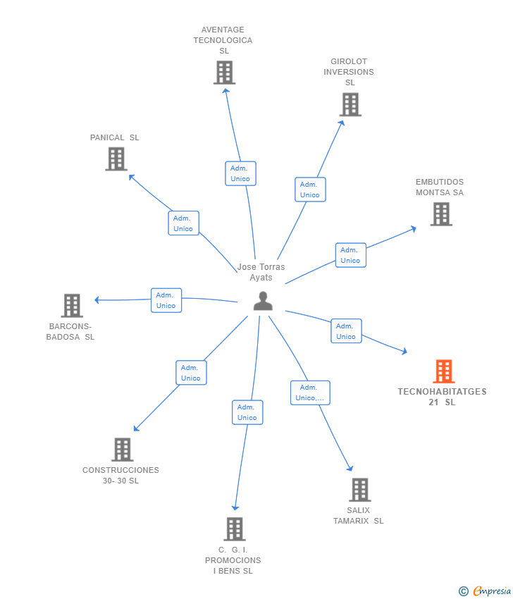 Vinculaciones societarias de TECNOHABITATGES 21 SL