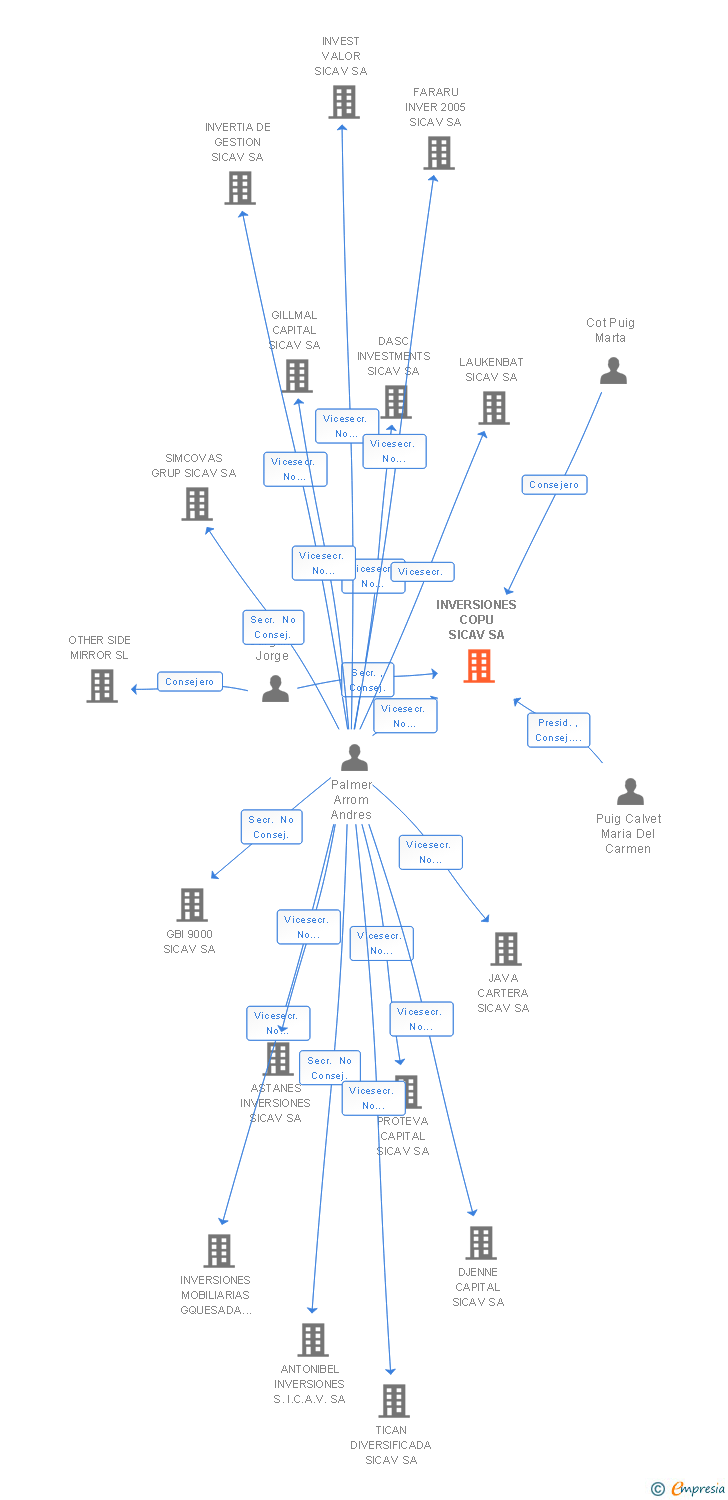 Vinculaciones societarias de INVERSIONES COPU SICAV SA