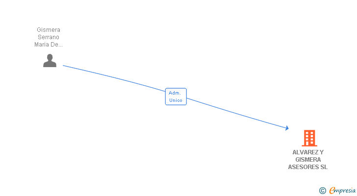Vinculaciones societarias de ALVAREZ Y GISMERA ASESORES SL