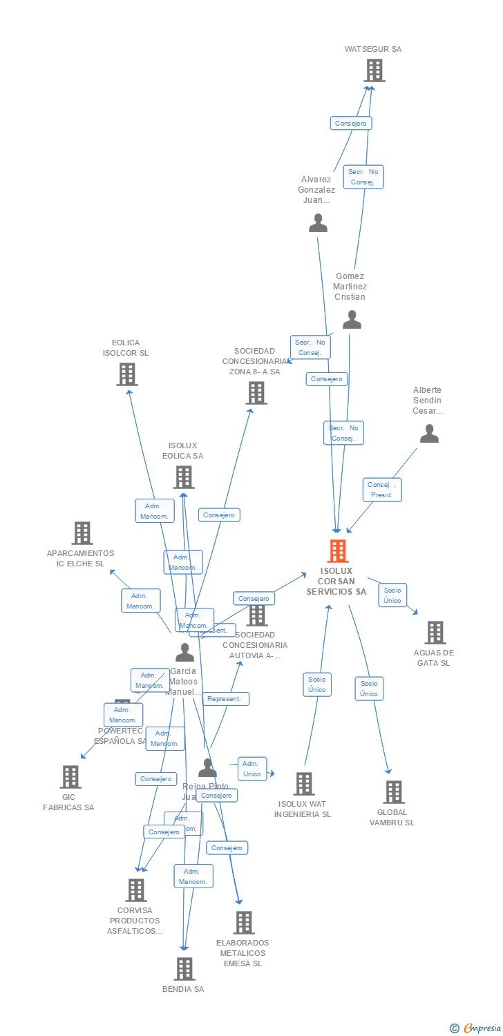 Vinculaciones societarias de ISOLUX CORSAN SERVICIOS SA