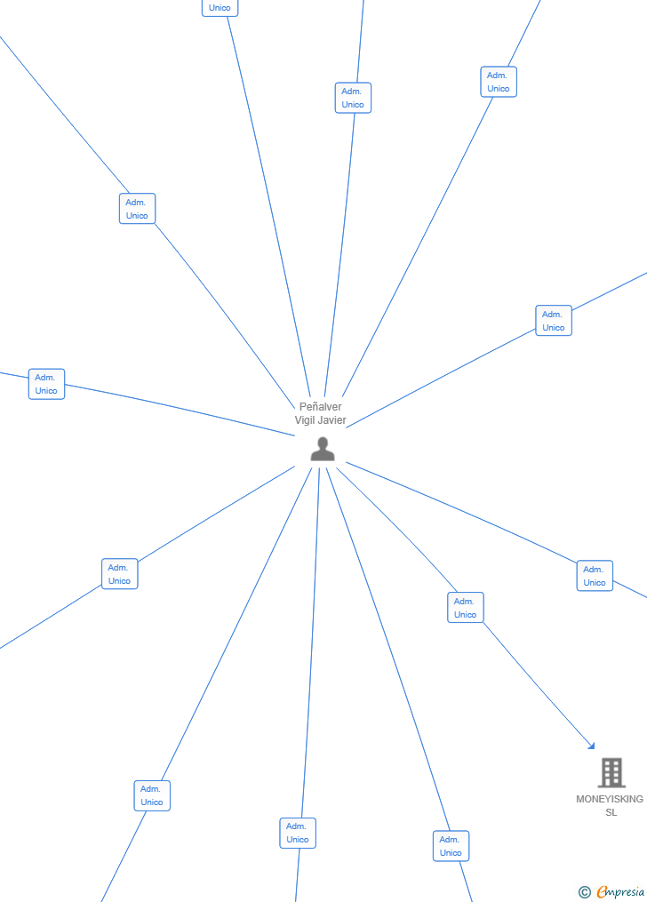 Vinculaciones societarias de METROGEST AGENCIA D'ASSEGURANCES SL