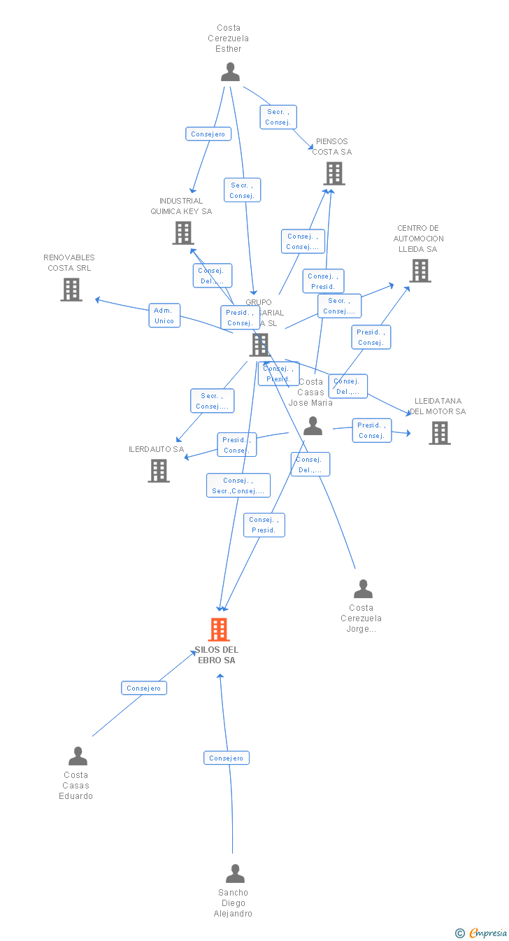 Vinculaciones societarias de SILOS DEL EBRO SA