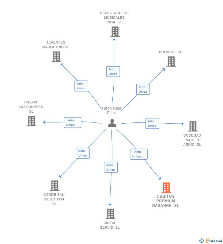 Vinculaciones societarias de CUBITOS PREMIUM NASARRE SL