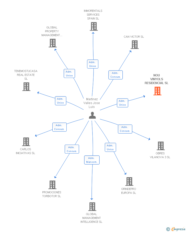 Vinculaciones societarias de NOU VINYOLS RESIDENCIAL SL