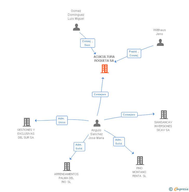 Vinculaciones societarias de ACUICULTURA ROQUETA SA