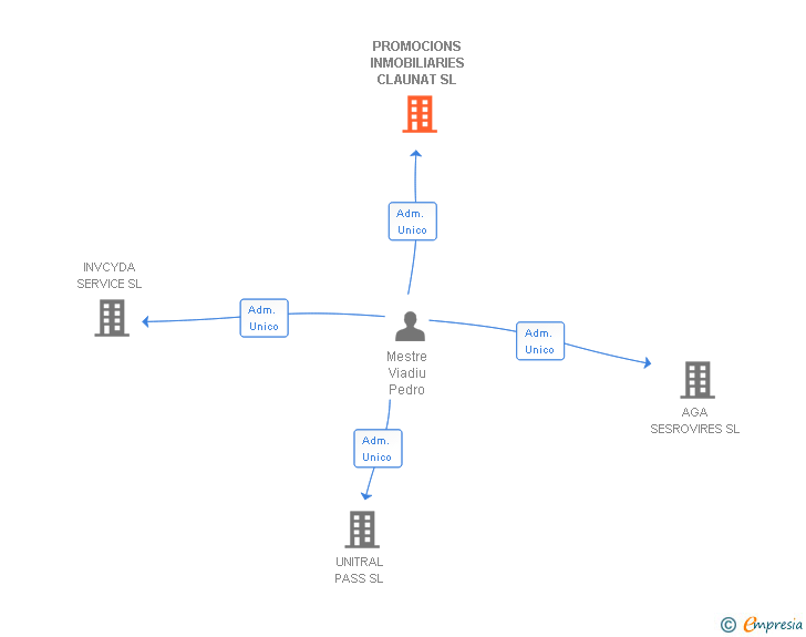 Vinculaciones societarias de PROMOCIONS INMOBILIARIES CLAUNAT SL
