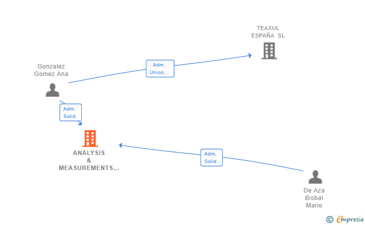 Vinculaciones societarias de ANALYSIS & MEASUREMENTS METROLOGY SL