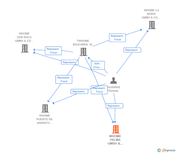 Vinculaciones societarias de WHOME PALMA GMBH & CO. KG SUCUR