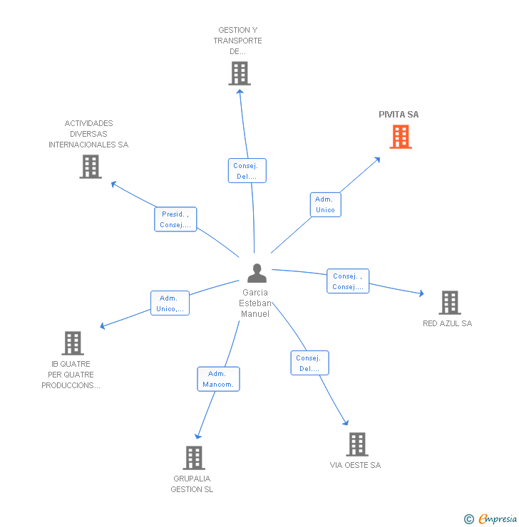 Vinculaciones societarias de PIVITA SA