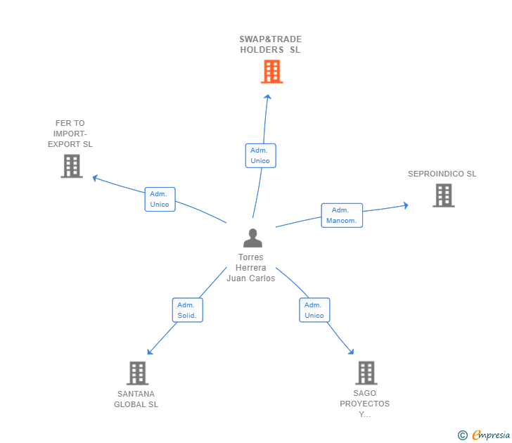Vinculaciones societarias de SWAP&TRADE HOLDERS SL
