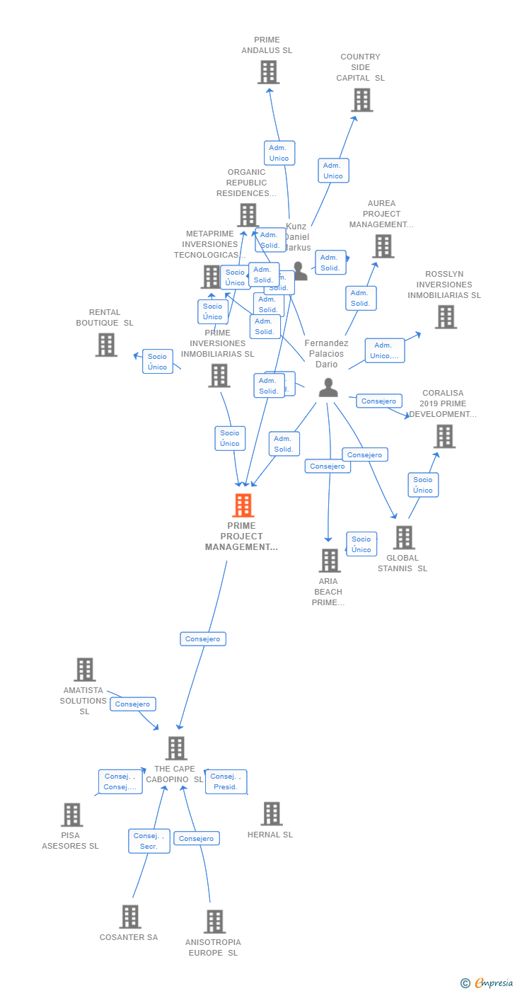 Vinculaciones societarias de PRIME PROJECT MANAGEMENT SL