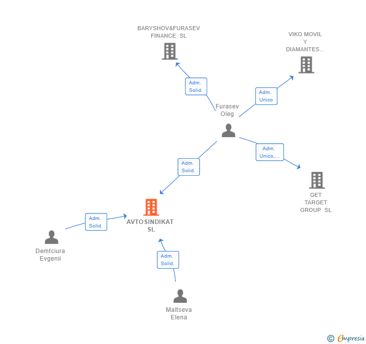 Vinculaciones societarias de AVTOSINDIKAT SL