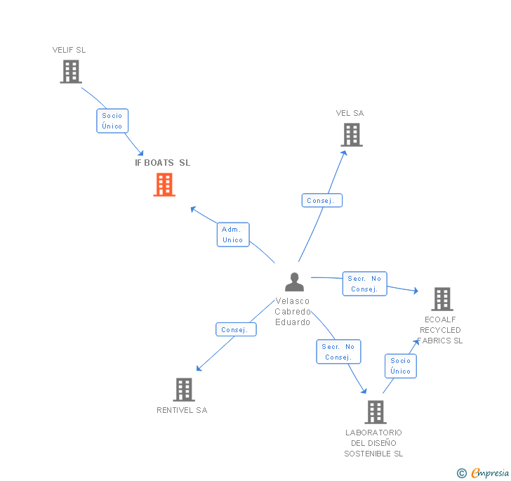 Vinculaciones societarias de IKRAN CAPITAL SL