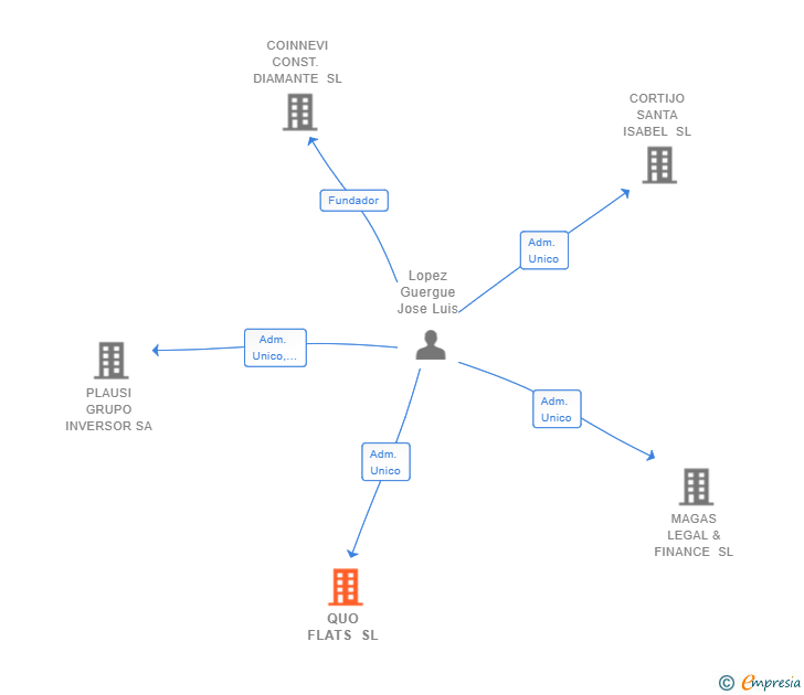 Vinculaciones societarias de QUO FLATS SL