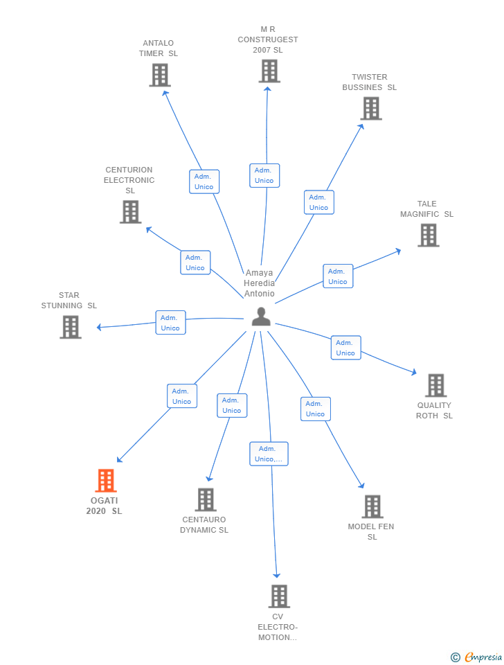 Vinculaciones societarias de OGATI 2020 SL