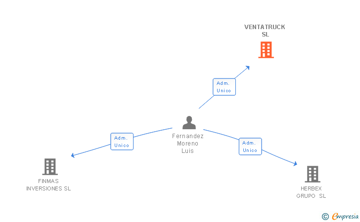 Vinculaciones societarias de VENTATRUCK SL