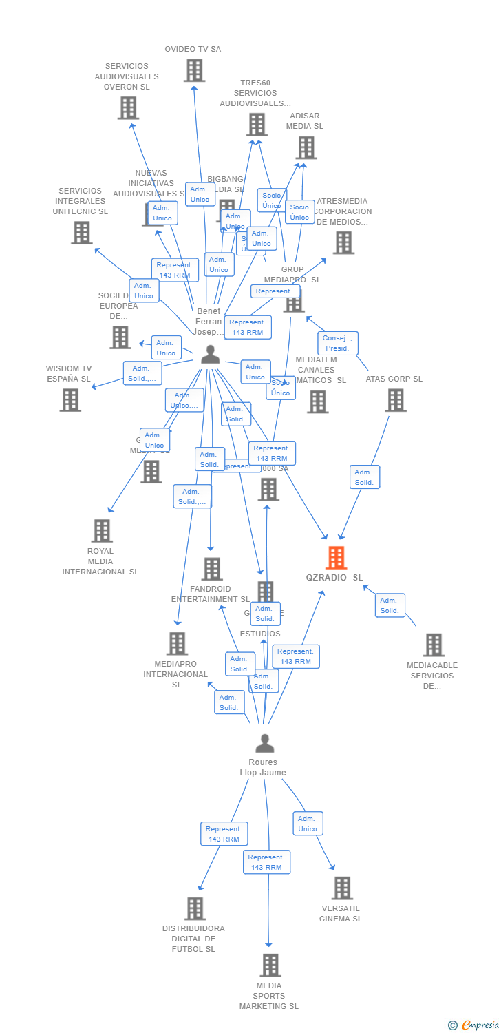 Vinculaciones societarias de QZRADIO SL