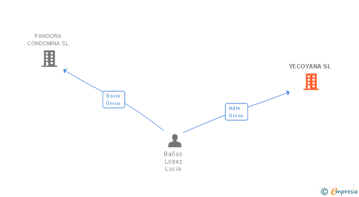 Vinculaciones societarias de YECOYANA SL